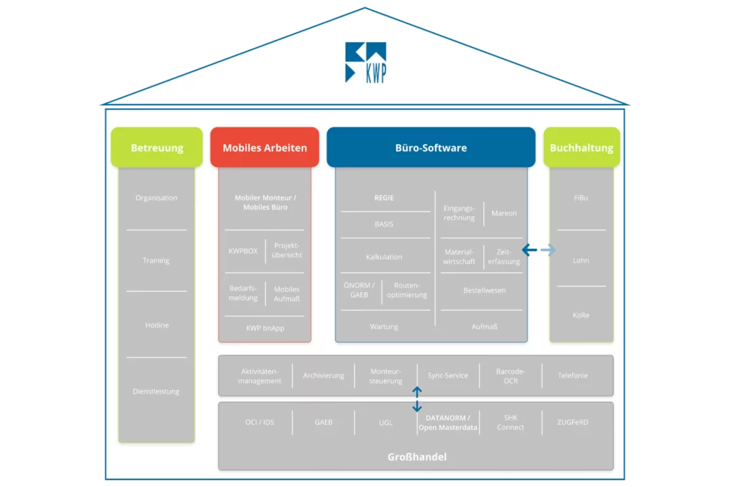 KWP - Umfassend Modular - Schaubild