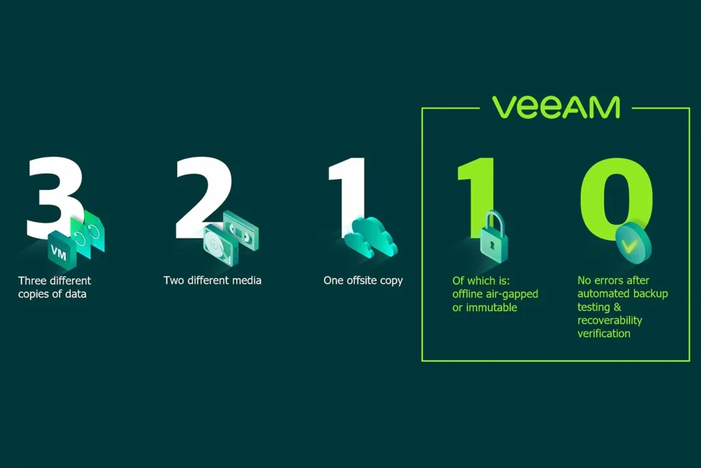 Schaubild Backup 3-2-1