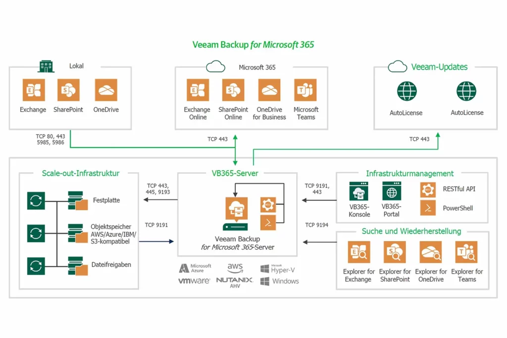 Auch die Cloud möchte gesichert werden